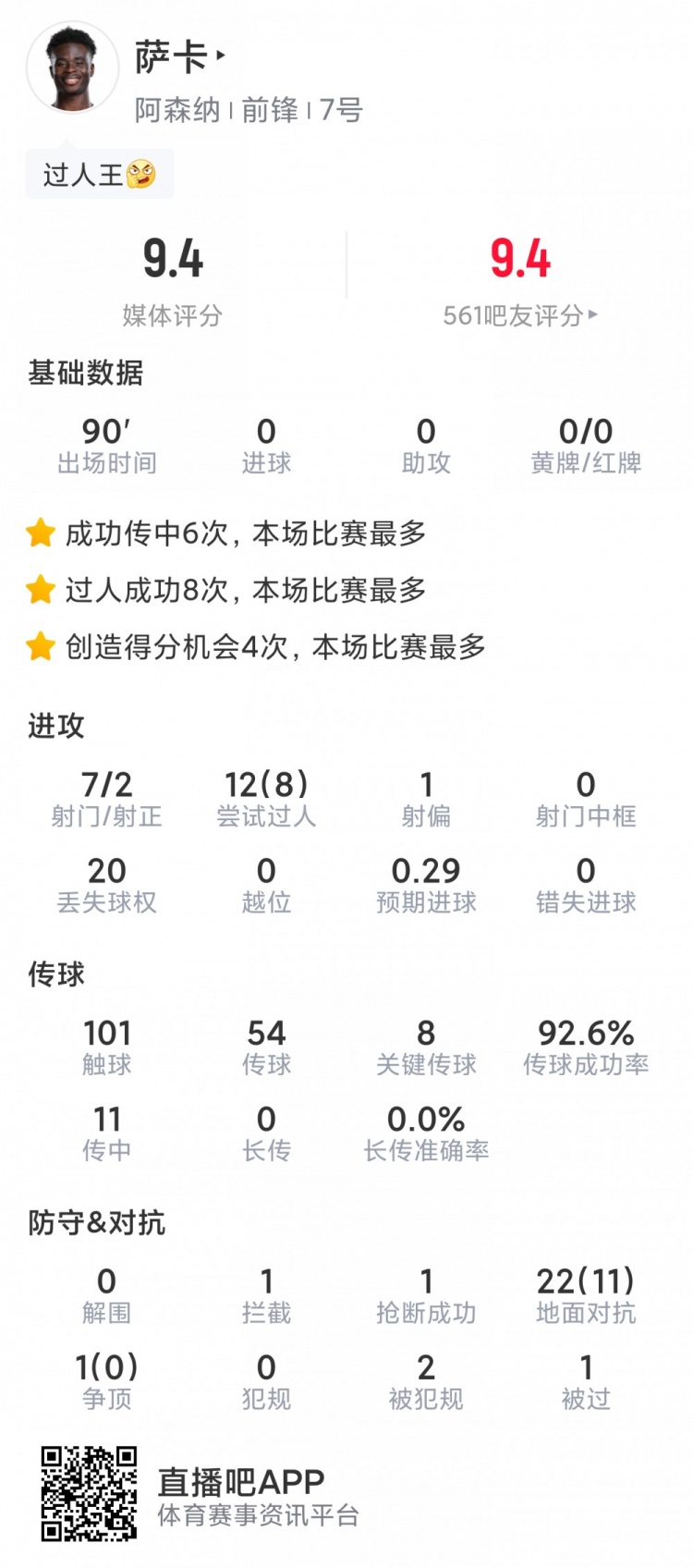 薩卡本場數(shù)據(jù)：7射2正，8次成功過人，8次關鍵傳球，評分9.4分