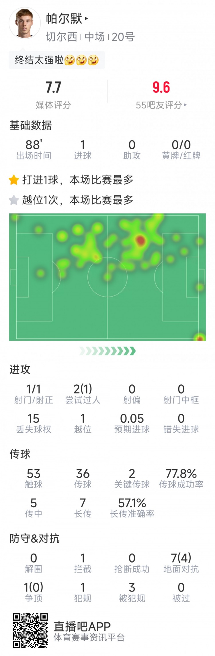 帕爾默本場數(shù)據(jù)：長途奔襲破門，2次關鍵傳球，評分7.8分