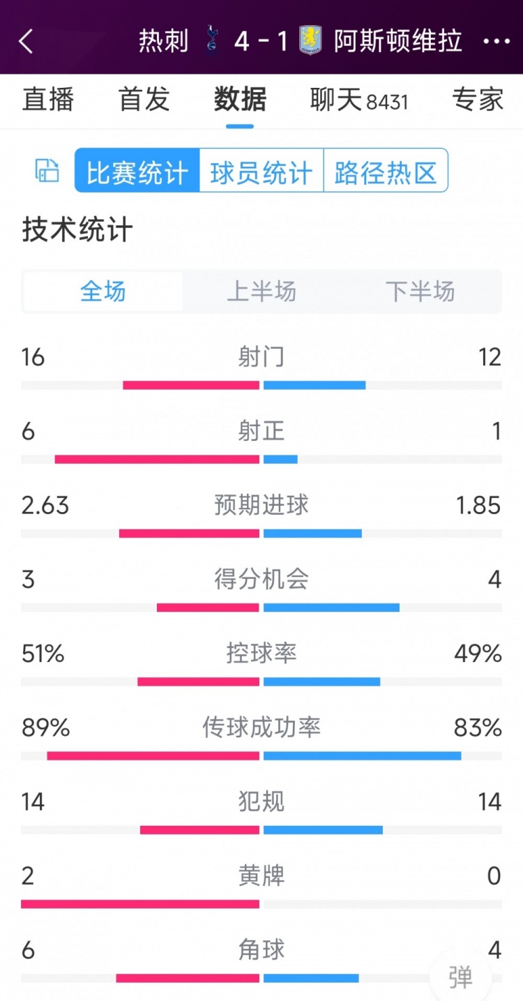下半場爆發(fā)逆轉(zhuǎn)！熱刺4-1維拉全場數(shù)據(jù)：射門16-12，射正6-1