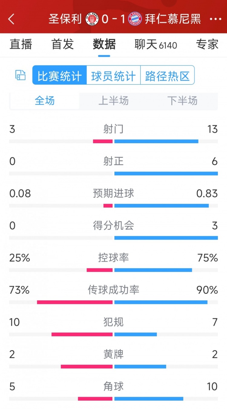 拜仁1-0圣保利全場(chǎng)數(shù)據(jù)：射門13-3，射正6-0，得分機(jī)會(huì)3-0