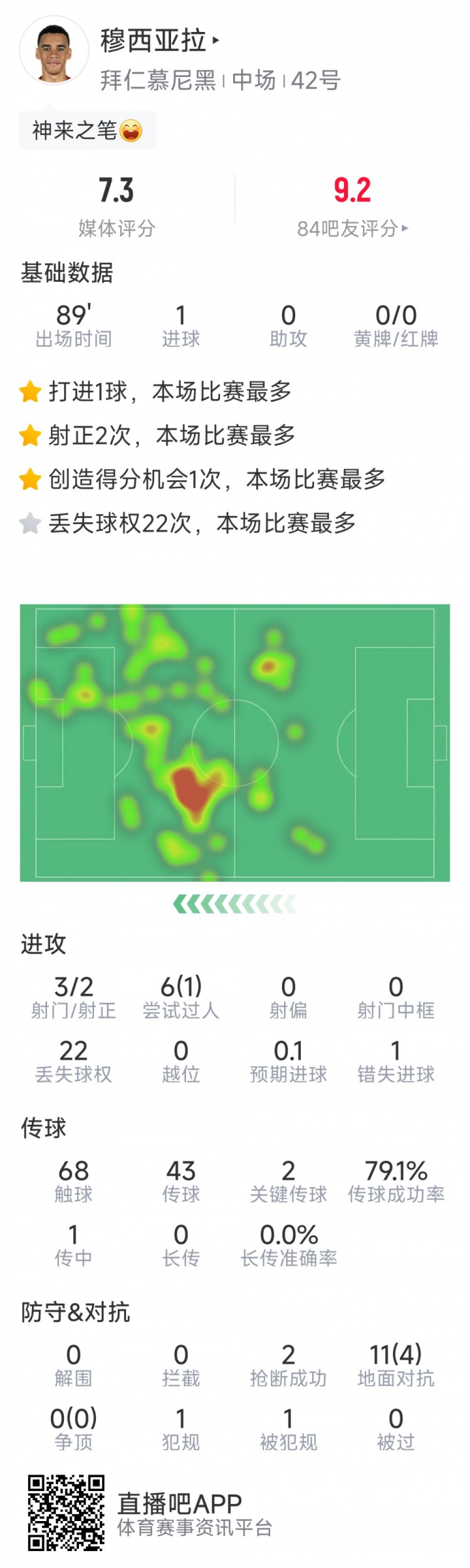 遠射制勝！穆西亞拉全場數(shù)據(jù)：3射2正，1次錯失良機，2關鍵傳球