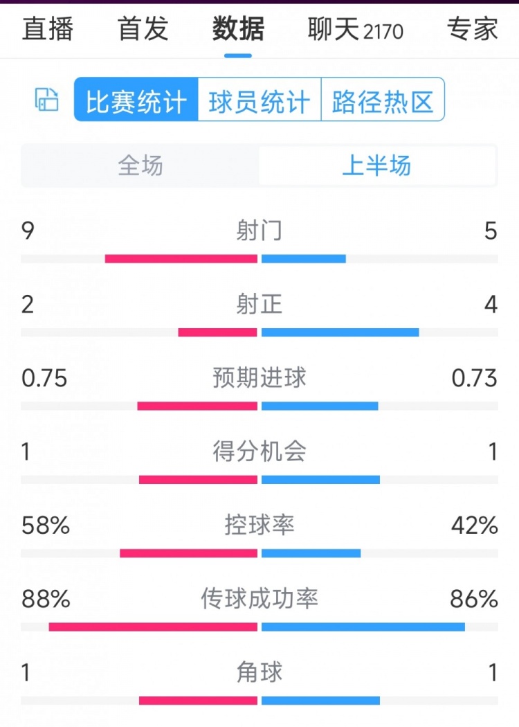 曼聯(lián)vs萊斯特城半場(chǎng)數(shù)據(jù)：射門(mén)9-5，射正2-4，得分機(jī)會(huì)1-1