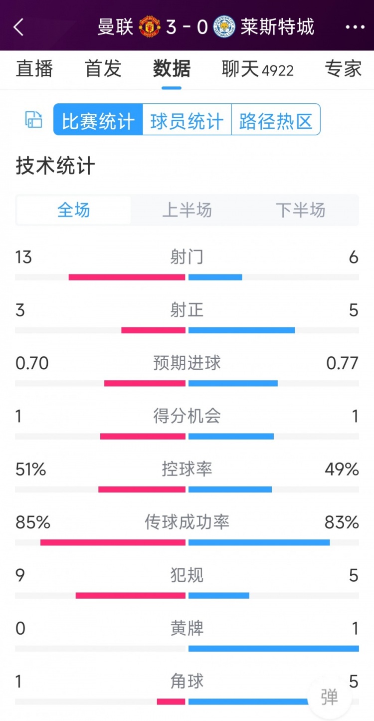 紅魔3射正進(jìn)3球！曼聯(lián)3-0萊斯特城全場(chǎng)數(shù)據(jù)：射門13-6，射正3-5